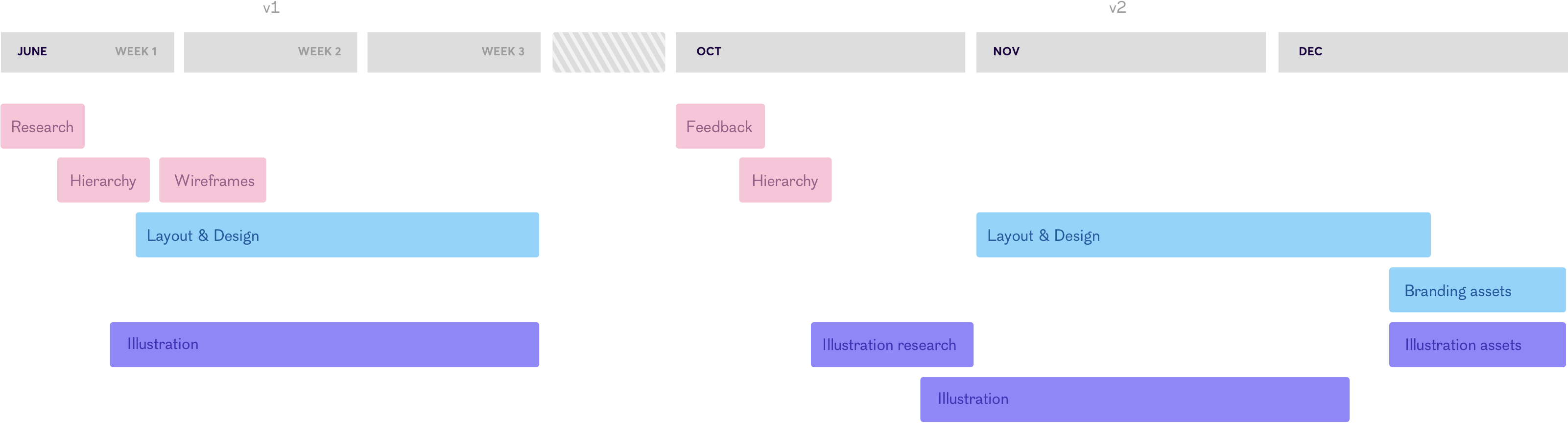 timeline